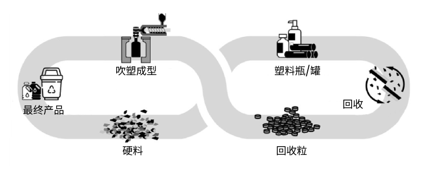 HDPE塑胶制品回收再制